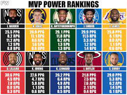 Nikola jokic is the heavy favorite with the regular season concluded. Mvp Power Rankings James Harden Leads The Race Lebron James Is 5th Fadeaway World