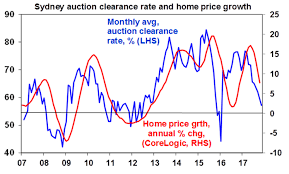 it looks like sydney auction clearance rates have taken