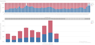 Solved 100 Stacked With Alternate Dimensions In Qlik Sen