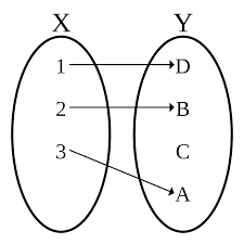 A function $f:a\rightarrow b$ is an injection if $x=y$ whenever $f(x)=f(y)$. Injective Function Wikipedia