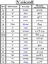 The international phonetic alphabet (ipa) is the most widely used system for representing the sounds of any language. Ipa Charts Speech Language Therapy Speech Therapy Resources Speech Language Pathology