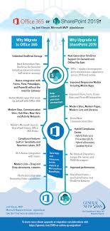 Office 365 Or Sharepoint 2019 Sharepoint Office 365 Office Infographic