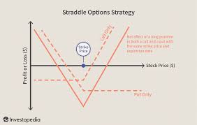 10 Options Strategies To Know