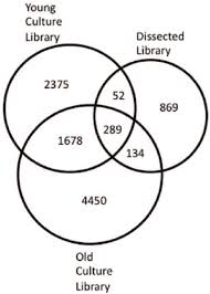 Eukaryotic cells are found in most algae, protozoa, all multicellular organisms (plants and animals) including humans. Venn Diagram Showing Numbers Of Overlapping Sequences From Each Library Download Scientific Diagram