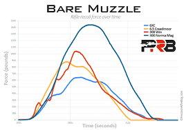 Muzzle Brakes Recoil Reduction Results Summary