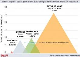 Mars Might Only Be Half The Size Of Earth But Its Mountains And Valleys Are Perhaps Even More Stunning Let S Start With Oly Olympus Mons Everest Big Mountain