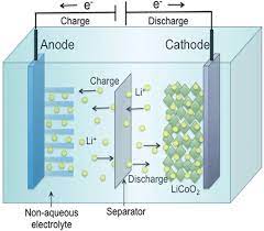 The excavation showed that i was in fact incorrect. Lithium Ion Battery An Overview Sciencedirect Topics