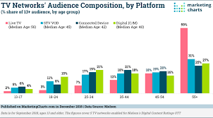 How The Median Age Of Tv Viewers Differs Across Platforms