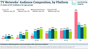 how the median age of tv viewers differs across platforms