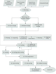 flow diagram restaurant catering services and pubs