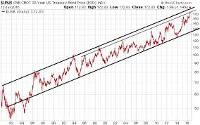 Is There An End In Sight For T Bonds Bull Market