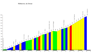 Things to do near vetta di mottarone. Mottarone Climb Via Stresa 20 1 Km 1455 M 6 2 Climbbybike