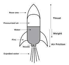 To launch a rocket, you slip a bottle on to the 1/2 pvc pipe; Pop Bottle Rocket Part Iii Force And Mass Science World