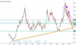 Recltd Stock Price And Chart Nse Recltd Tradingview