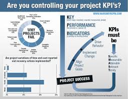 Free Management Kpis Templates You May Use Today In 2020 Project Management Management Infographic Agile Project Management