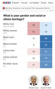 Seyi Akiwowo On Twitter 52 Of White Women Voted For Trump In 2016 And New York Times Exit Polls Predict This To Be 55 In 2020 Https T Co Mzmcq1pqpa Https T Co Ebrvnd2dpc