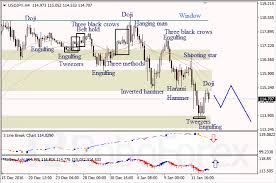 japanese candlesticks analysis 13 01 2017 eur usd usd jpy