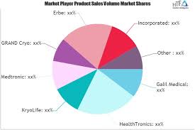 Cryosurgery Devices Market Demand Competitive Analysis By