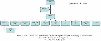 5 star hotel front office department organizational chart