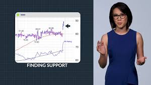 How To Read Stock Charts Moving Averages