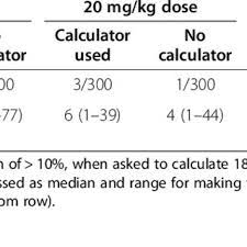 We did not find results for: Pdf What Is The Easier And More Reliable Dose Calculation For Iv Phenytoin In Children At Risk Of Developing Convulsive Status Epilepticus 18 Mg Kg Or 20 Mg Kg