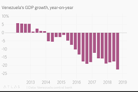 venezuelas gdp growth year on year