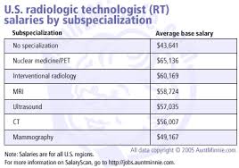 Radiology S Class War Salaryscan Reveals Red State Blue State Divide