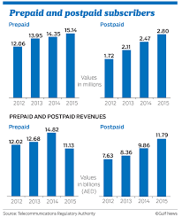 Uae Mobile Phone Revenues Drop As Subscribers Rise