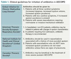 Image result for Medications in COPD Management