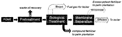 It consist of holding pond, acidification pond, cooling pond, anaerobic pond and irrigation pond. Wo2013169091a1 Zero Discharge Treatment System Of Palm Oil Mill Effluent Pome Google Patents