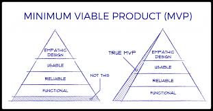 What Is A Minimum Viable Product Mvp Definition Examples Snov Io