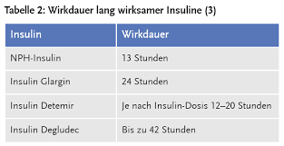 Welchen Stellenwert Haben Insulinanaloga In Der Behandlung Des Diabetes