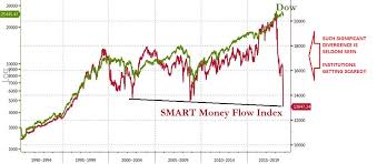 Smart Money Flow Index Dramatically Diverging From Dow Matasii
