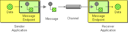 All of these end points accept camel. Message Endpoint Apache Camel