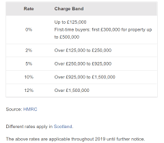 The stamp duty calculator provides a comparison of stamp duty paid on the current stamp duty rates and historical. What Is Stamp Duty True Cost Mortgages