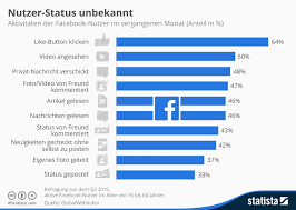 Infografik Nutzer Status Unbekannt Infografik Facebook Nachrichten Lesen