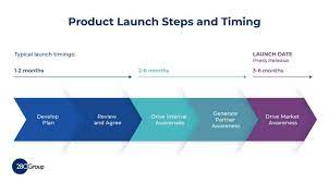 Qualification without required testing—if your product uses an already qualified chip or design, and you aren't making any design changes, or you are simply reselling an already qualified product—launch studio provides a much simpler, condensed workflow of only four steps. What Is A Product Launch Plan 280 Group
