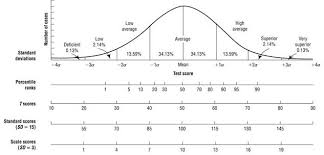Standard Score To Percentile Conversion Scores Standard Deviation Bell Curve