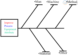 Part of a series on statistics. 4m Analysis Process Continuously Improving Manufacturing