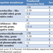 Thirty minutes after we got home i started crying. Percentage Of Presence Or Absence Of Clue Cells In Bacterial Vaginosis Download Scientific Diagram