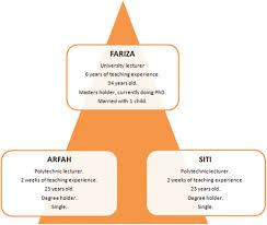 So how is malaysia doing? The Influence Of Malay Social Hierarchy In The Implementation Of A Western Based Participatory Action Research Project In Malaysia Springerlink