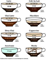 Coffee Near Me Me For Coffee Near Me Right Now Onto Best Coffee Free Drinks At Starbucks Different Coffee Drinks Espresso Drink Recipes Espresso Coffee