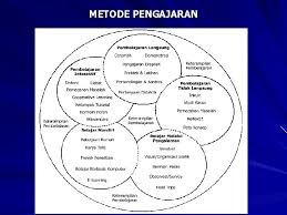 Bahwa pelaksanaan pembelajaran yang memanfaatkan media pembelajaran ict, sering. Kegiatan Pembelajaran Dan Pemilihan Media Pembelajaran Prinsipprinsip Kegiatan