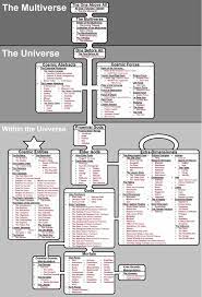 Celestial quest (2001), thanos' energy was merged with death's upon his own demise. Lookit This Cool Infographic About Marvel S Cosmic Hierarchy Marvel Comic Vine Cosmic Marvel Universe Marvel