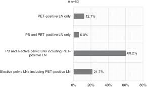 Prostate cancer staging is vital because it is used to guide the treatment plan and predict the patient's prognosis. A Survey Among German Speaking Radiation Oncologists On Pet Based Radiotherapy Of Prostate Cancer Radiation Oncology Full Text