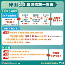 紓困4.0第一波紓困資金最快 6 月 4 日可入帳。 新增的對象也將盡速規畫出線上申請和作業流程。 另外，各地方政府也推出紓困措施，誰符合申請資格？ 1la9ezykdrdzkm