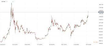 In comparison, credit card, popular online payment. Bitcoin Wraca Do Lask Kosztuje Blisko 16 Tys Usd Forexclub Pl