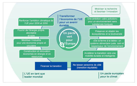 Pacte vert pour l'Europe | SPF Economie
