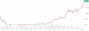 March 30th This Day In Stock Market History Priceline