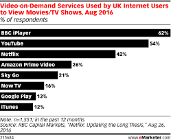 Video On Demand Services Used By Uk Internet Users To View